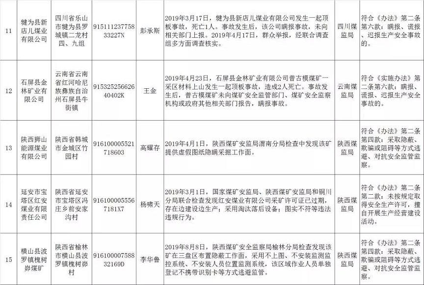 安全生產(chǎn)失信聯(lián)合懲戒 “黑名單”
